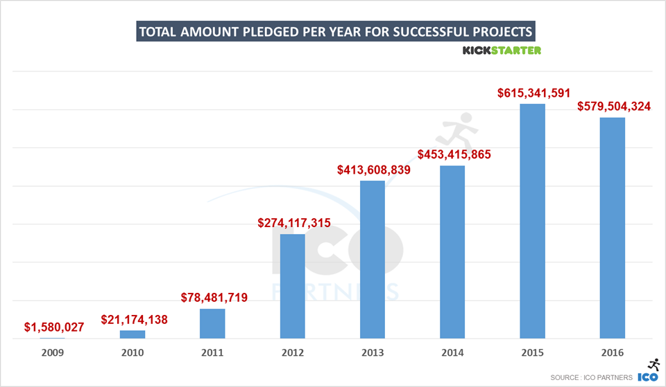 Kickstarter众筹总金额停止增长了？这里有你想要的数据