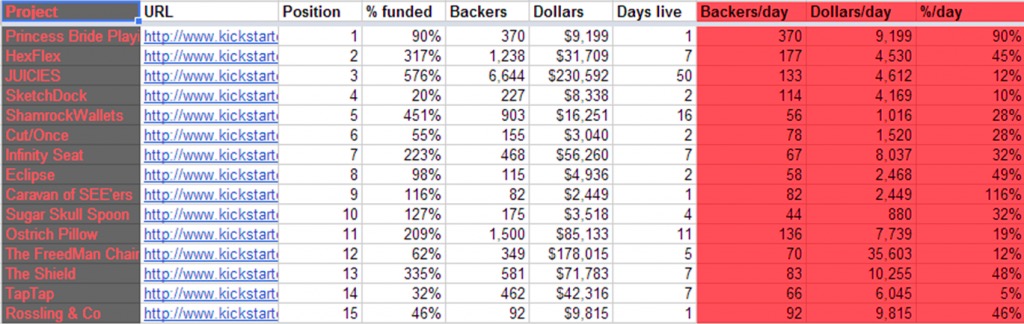 Kickstarter项目排名算法解读